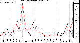 Milwaukee Weather Rain (Per Month) (inches)