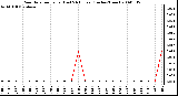 Milwaukee Weather Rain Rate per Hour (Last 24 Hours) (Inches/Hour)