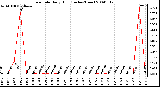 Milwaukee Weather Rain Rate Daily High (Inches/Hour)