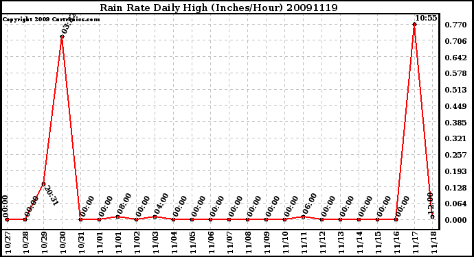 Milwaukee Weather Rain Rate Daily High (Inches/Hour)