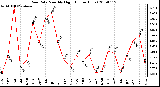 Milwaukee Weather Rain Rate Monthly High (Inches/Hour)