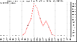 Milwaukee Weather Average Solar Radiation per Hour W/m2 (Last 24 Hours)