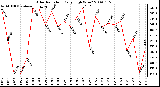 Milwaukee Weather Solar Radiation Daily High W/m2