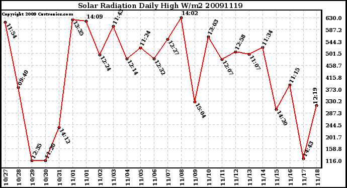 Milwaukee Weather Solar Radiation Daily High W/m2