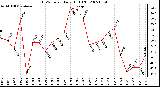 Milwaukee Weather THSW Index Daily High (F)