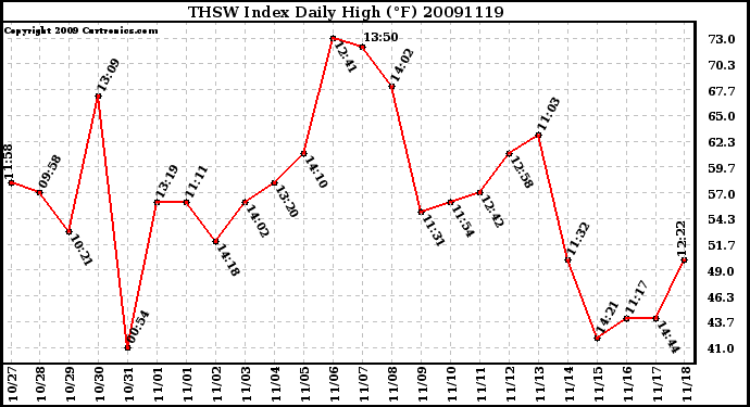 Milwaukee Weather THSW Index Daily High (F)