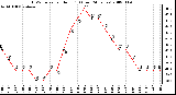 Milwaukee Weather THSW Index per Hour (F) (Last 24 Hours)