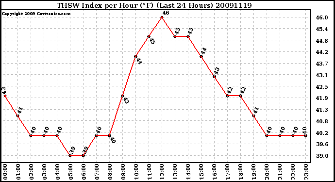 Milwaukee Weather THSW Index per Hour (F) (Last 24 Hours)