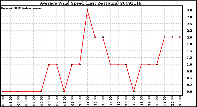 Milwaukee Weather Average Wind Speed (Last 24 Hours)