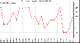 Milwaukee Weather Wind Direction (By Day)