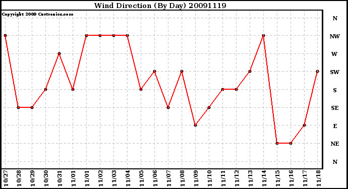 Milwaukee Weather Wind Direction (By Day)