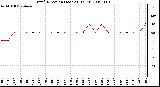 Milwaukee Weather Wind Direction (Last 24 Hours)