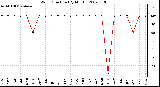 Milwaukee Weather Wind Direction (By Month)