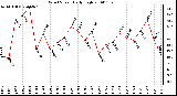 Milwaukee Weather Wind Speed Daily High