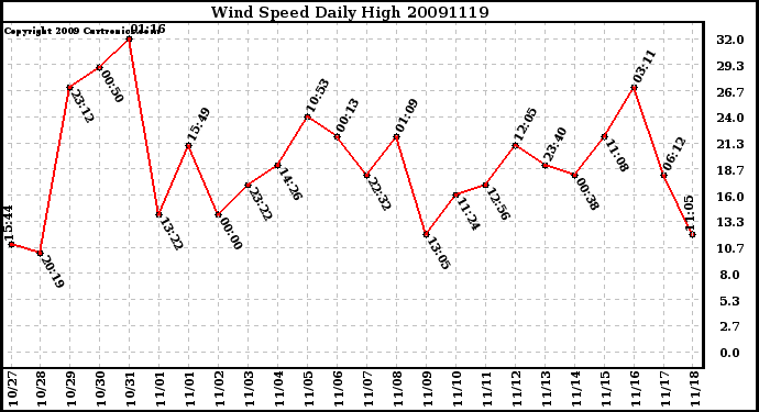 Milwaukee Weather Wind Speed Daily High