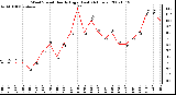 Milwaukee Weather Wind Speed Hourly High (Last 24 Hours)