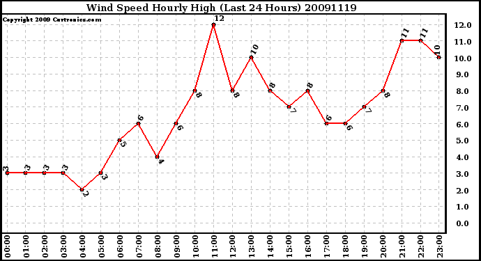 Milwaukee Weather Wind Speed Hourly High (Last 24 Hours)