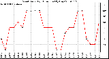 Milwaukee Weather Wind Daily High Direction (By Day)