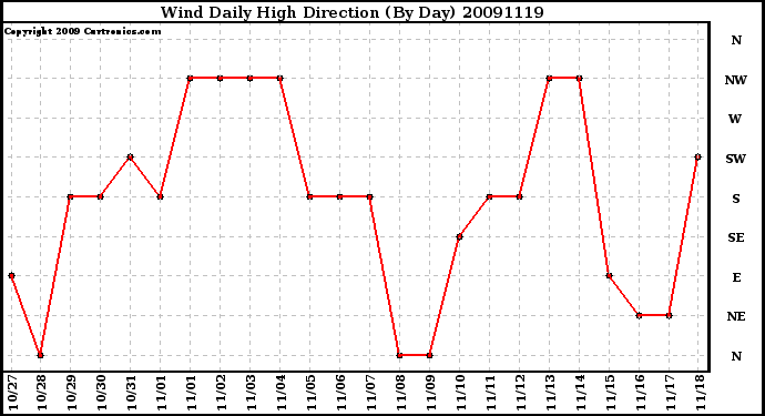 Milwaukee Weather Wind Daily High Direction (By Day)