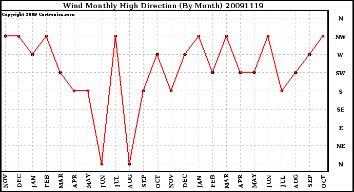 Milwaukee Weather Wind Monthly High Direction (By Month)