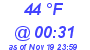 Milwaukee Weather Dewpoint High High Today