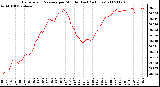 Milwaukee Weather Barometric Pressure per Minute (Last 24 Hours)