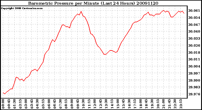 Milwaukee Weather Barometric Pressure per Minute (Last 24 Hours)