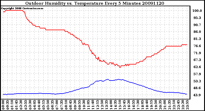 Milwaukee Weather Outdoor Humidity vs. Temperature Every 5 Minutes