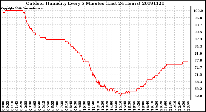 Milwaukee Weather Outdoor Humidity Every 5 Minutes (Last 24 Hours)