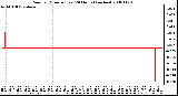 Milwaukee Weather Rain per Minute (Last 24 Hours) (inches)