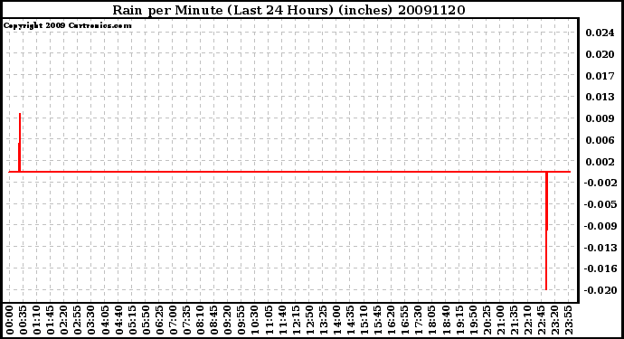 Milwaukee Weather Rain per Minute (Last 24 Hours) (inches)