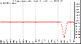 Milwaukee Weather 15 Minute Average Rain Last 6 Hours (Inches)