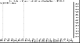 Milwaukee Weather Rain Rate per Minute (Last 24 Hours) (inches/hour)