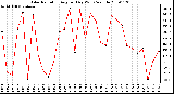 Milwaukee Weather Solar Radiation Avg per Day W/m2/minute