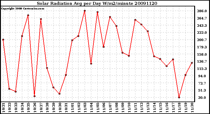 Milwaukee Weather Solar Radiation Avg per Day W/m2/minute