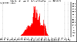 Milwaukee Weather Solar Radiation per Minute W/m2 (Last 24 Hours)