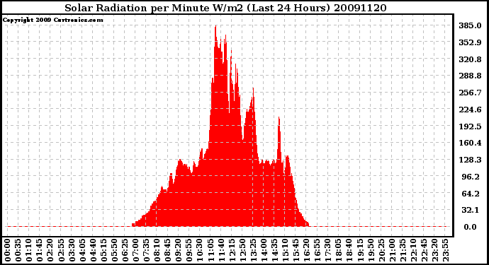 Milwaukee Weather Solar Radiation per Minute W/m2 (Last 24 Hours)