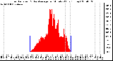 Milwaukee Weather Solar Radiation & Day Average per Minute W/m2 (Today)