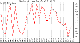 Milwaukee Weather Solar Radiation per Day KW/m2