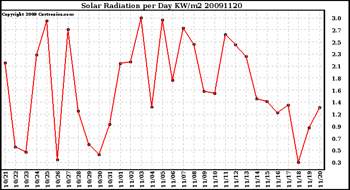 Milwaukee Weather Solar Radiation per Day KW/m2