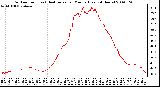 Milwaukee Weather Outdoor Temp (vs) Heat Index per Minute (Last 24 Hours)