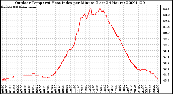 Milwaukee Weather Outdoor Temp (vs) Heat Index per Minute (Last 24 Hours)