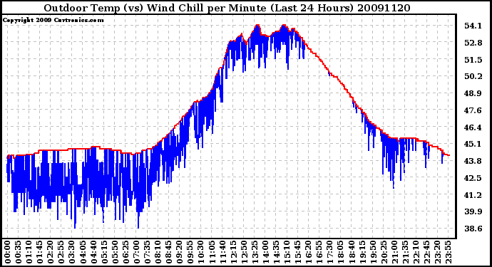 Milwaukee Weather Outdoor Temp (vs) Wind Chill per Minute (Last 24 Hours)