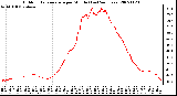 Milwaukee Weather Outdoor Temperature per Minute (Last 24 Hours)