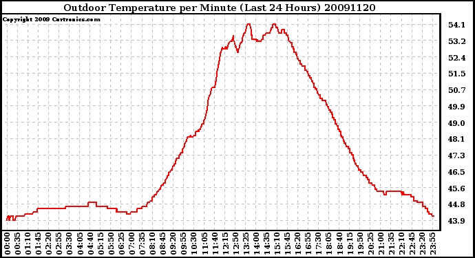 Milwaukee Weather Outdoor Temperature per Minute (Last 24 Hours)