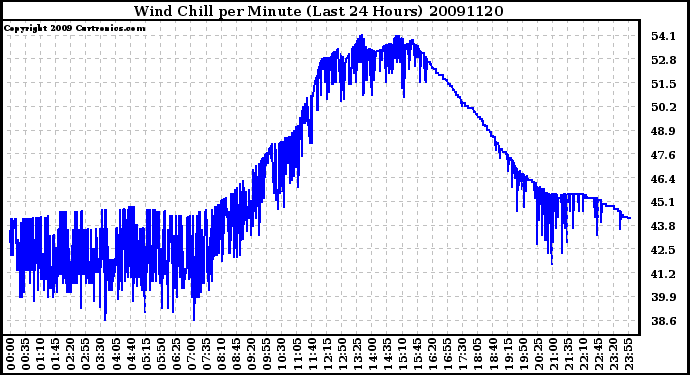 Milwaukee Weather Wind Chill per Minute (Last 24 Hours)