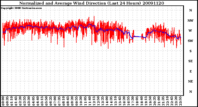 Milwaukee Weather Normalized and Average Wind Direction (Last 24 Hours)