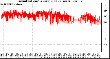 Milwaukee Weather Normalized Wind Direction (Last 24 Hours)