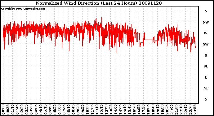 Milwaukee Weather Normalized Wind Direction (Last 24 Hours)