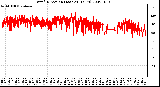 Milwaukee Weather Wind Direction (Last 24 Hours)